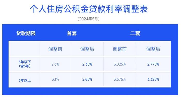 刚刚宣布！成都住房公积金贷款利率下调