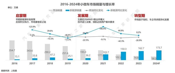 如何从代步向精品化进阶？小微电动市场发展研究报告