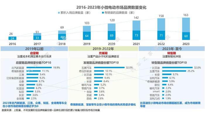 如何从代步向精品化进阶？小微电动市场发展研究报告