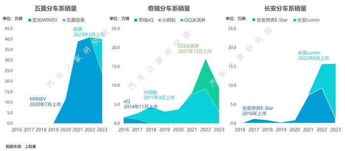 如何从代步向精品化进阶？小微电动市场发展研究报告