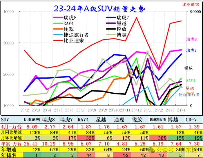 崔东树：4月SUV零售同比增1% 轿车零售降11% MPV零售降15%