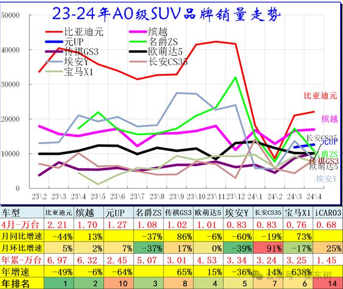 崔东树：4月SUV零售同比增1% 轿车零售降11% MPV零售降15%