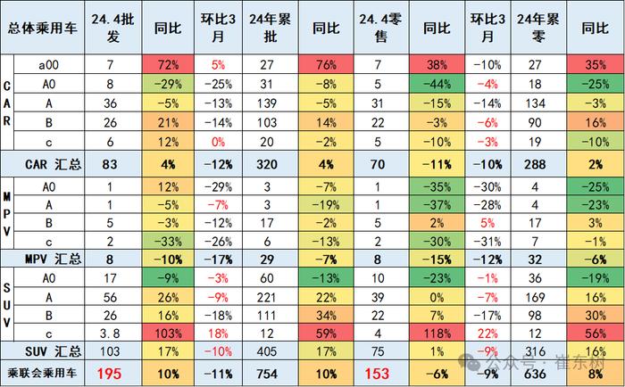 崔东树：4月SUV零售同比增1% 轿车零售降11% MPV零售降15%