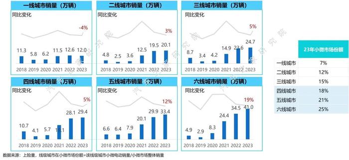 如何从代步向精品化进阶？小微电动市场发展研究报告