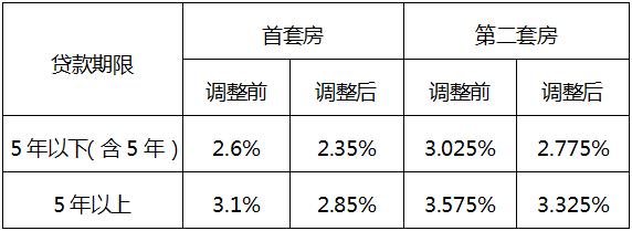 重磅！明起，东莞下调个人住房公积金贷款利率