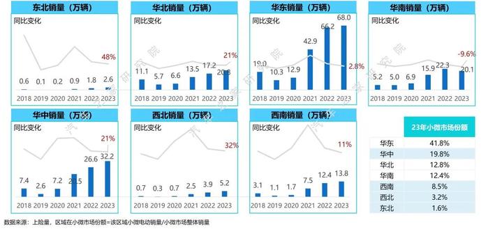 如何从代步向精品化进阶？小微电动市场发展研究报告