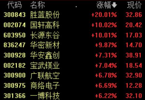 收盘丨三大指数均涨超1%，超20只地产股涨停