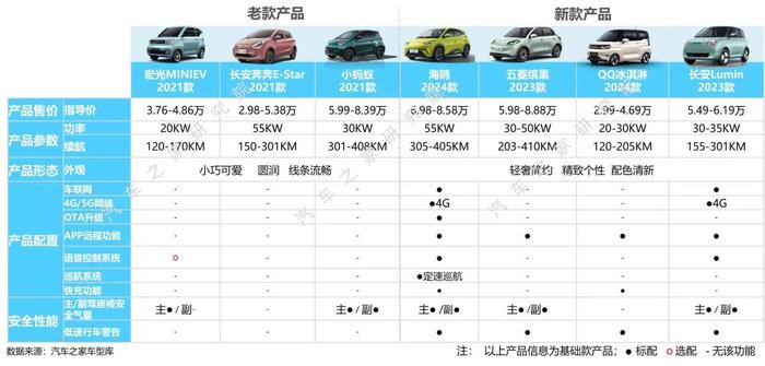 如何从代步向精品化进阶？小微电动市场发展研究报告