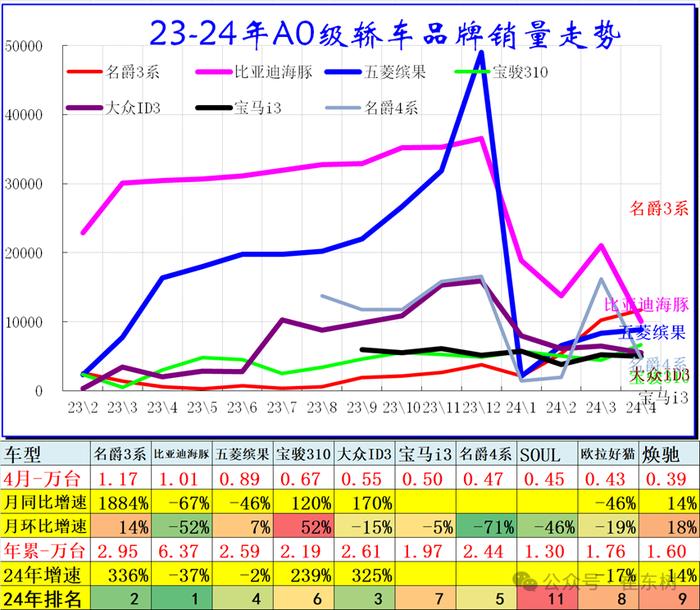 崔东树：4月SUV零售同比增1% 轿车零售降11% MPV零售降15%