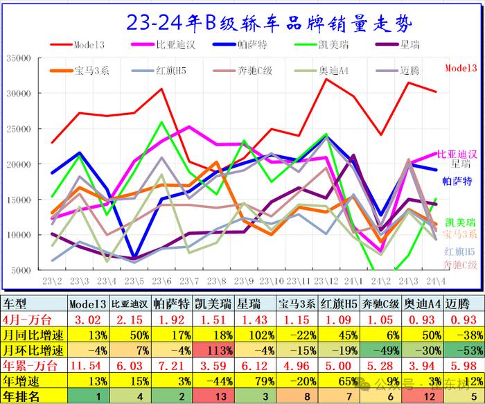 崔东树：4月SUV零售同比增1% 轿车零售降11% MPV零售降15%