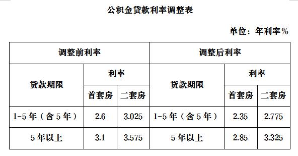 广州苏州成都合肥等多地今起下调住房公积金贷款利率