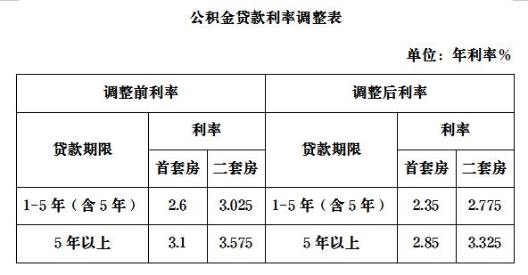 多地今起下调住房公积金贷款利率