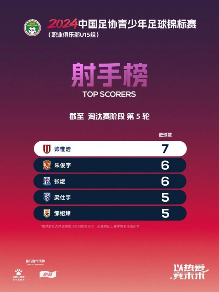 上海申花U15队以4战4胜的成绩，晋级U15锦标赛决赛阶段比赛,第8张