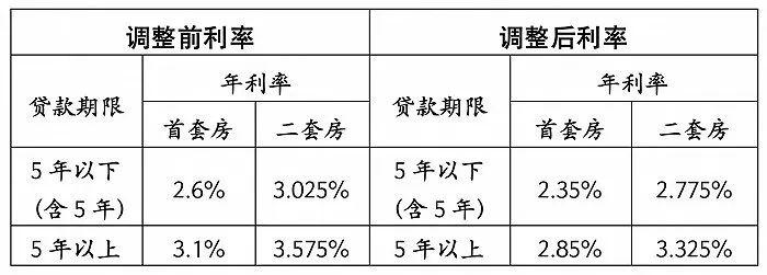 多地下调个人住房公积金贷款利率