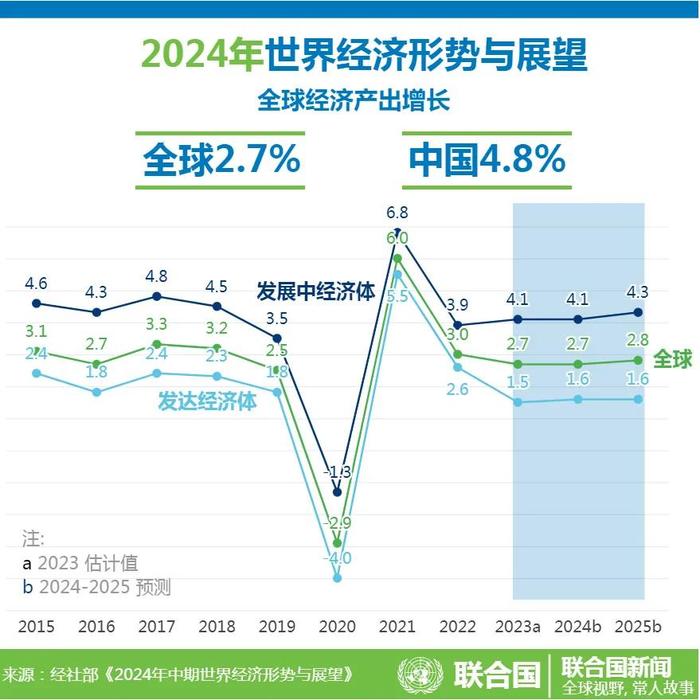 最新，联合国上调中国经济增长预期至4.8%