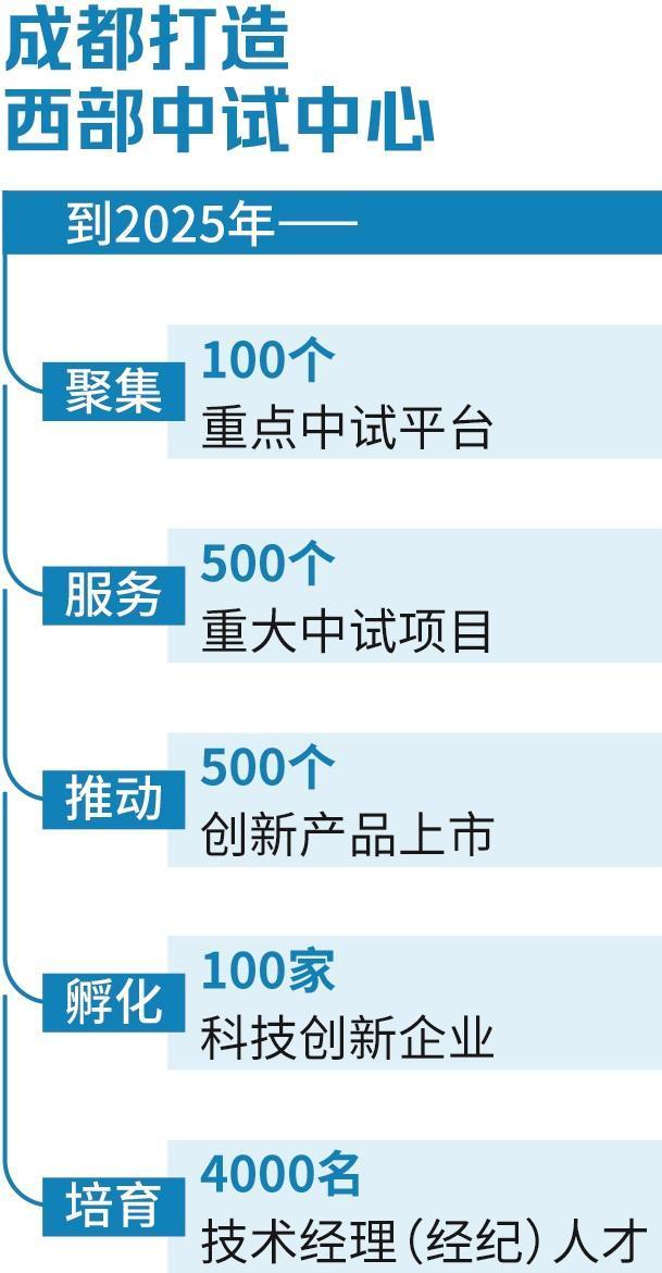 到2025年聚集100个重点中试平台