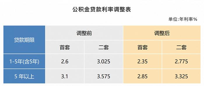 多地下调个人住房公积金贷款利率