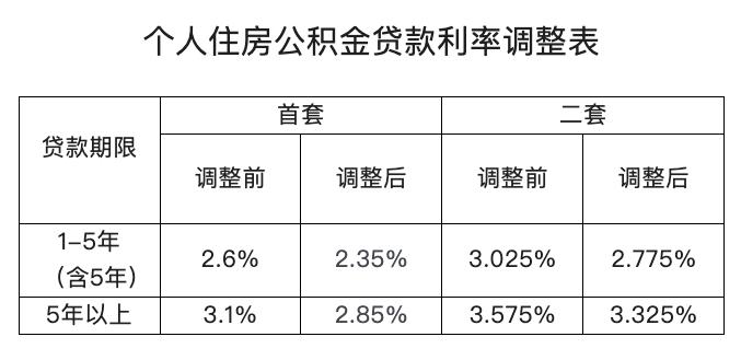 多地下调个人住房公积金贷款利率