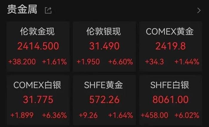 黄金白银一夜大涨！刷新11年新高