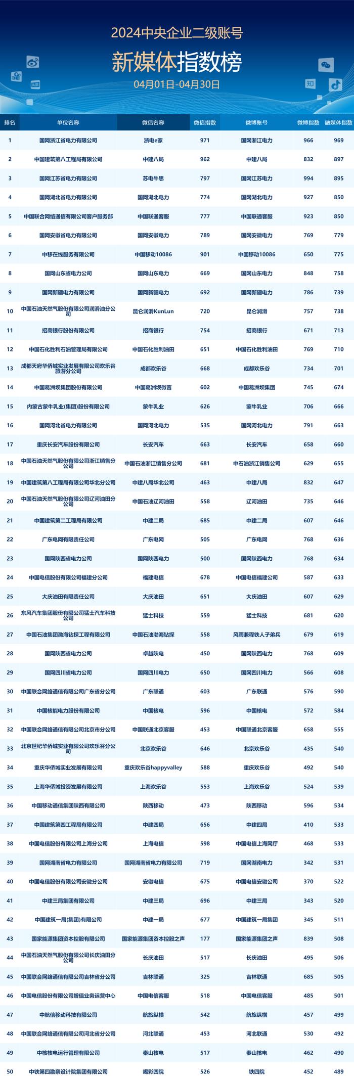 央企二级账号新媒体指数月度发布（2024年4月）