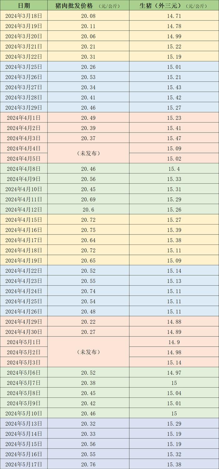 价格周报｜本周生猪均价环比上涨1.8%，二次育肥补栏情绪升温