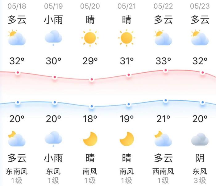 知晓｜20~32℃，个人住房公积金贷款利率今起下调！央行将设立3000亿元保障性住房再贷款！近期地铁8号线奥体中心站临时封闭