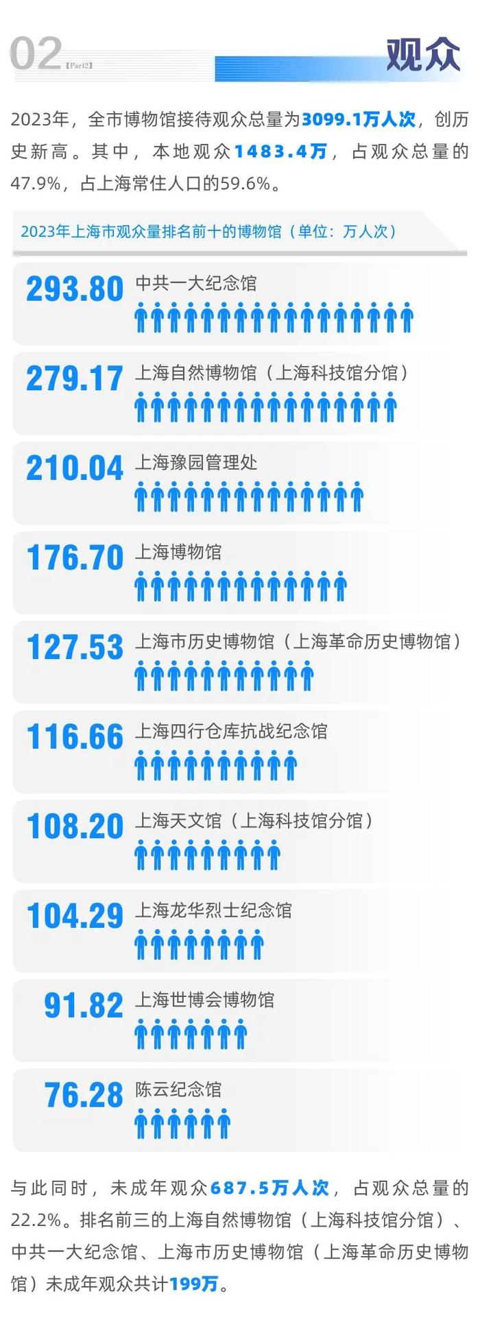 【最新】2023年上海市博物馆年度报告发布