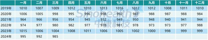 CHI Index | 2024年3月，中国零售药店发展指数环比上涨161点，同比负增长