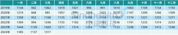 CHI Index | 2024年3月，中国零售药店发展指数环比上涨161点，同比负增长