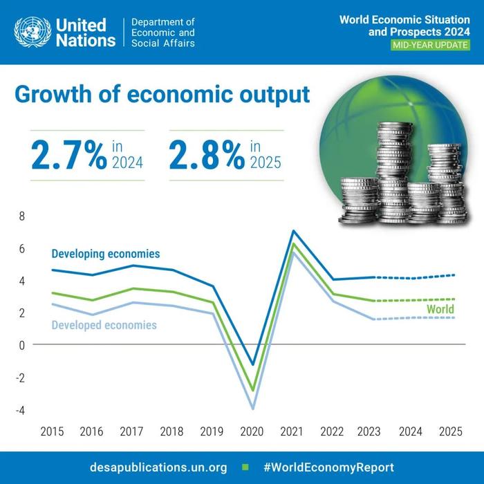 最新，联合国上调中国经济增长预期至4.8%