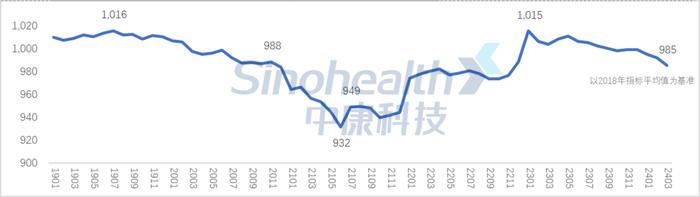 CHI Index | 2024年3月，中国零售药店发展指数环比上涨161点，同比负增长