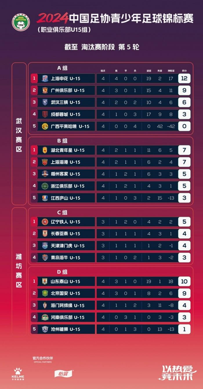 上海申花U15队以4战4胜的成绩，晋级U15锦标赛决赛阶段比赛,第9张