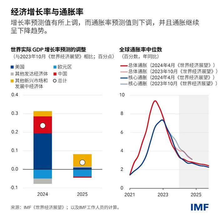 最新，联合国上调中国经济增长预期至4.8%