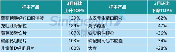 CHI Index | 2024年3月，中国零售药店发展指数环比上涨161点，同比负增长