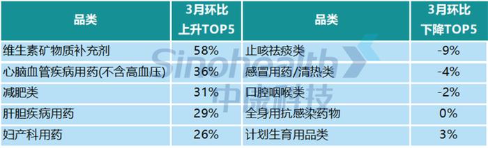 CHI Index | 2024年3月，中国零售药店发展指数环比上涨161点，同比负增长