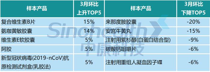 CHI Index | 2024年3月，中国零售药店发展指数环比上涨161点，同比负增长