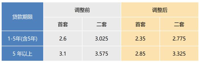 关于调整本市个人住房公积金贷款利率的通知