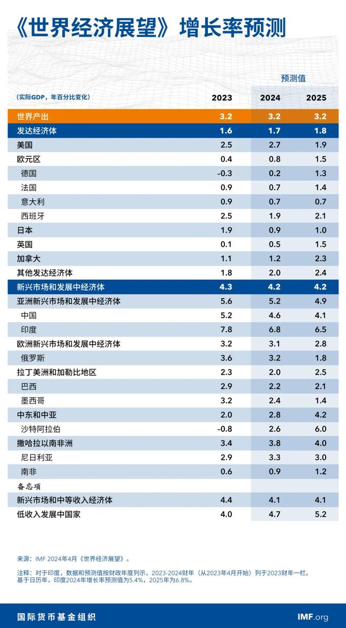 最新，联合国上调中国经济增长预期至4.8%