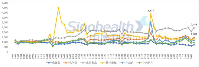 CHI Index | 2024年3月，中国零售药店发展指数环比上涨161点，同比负增长