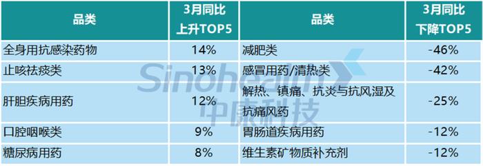 CHI Index | 2024年3月，中国零售药店发展指数环比上涨161点，同比负增长