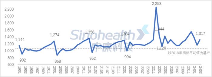 CHI Index | 2024年3月，中国零售药店发展指数环比上涨161点，同比负增长