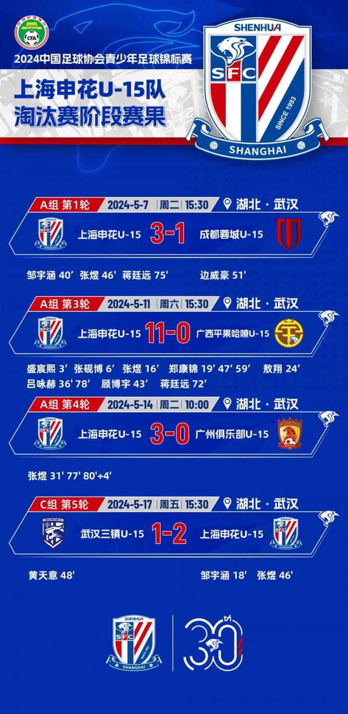 上海申花U15队以4战4胜的成绩，晋级U15锦标赛决赛阶段比赛,第7张