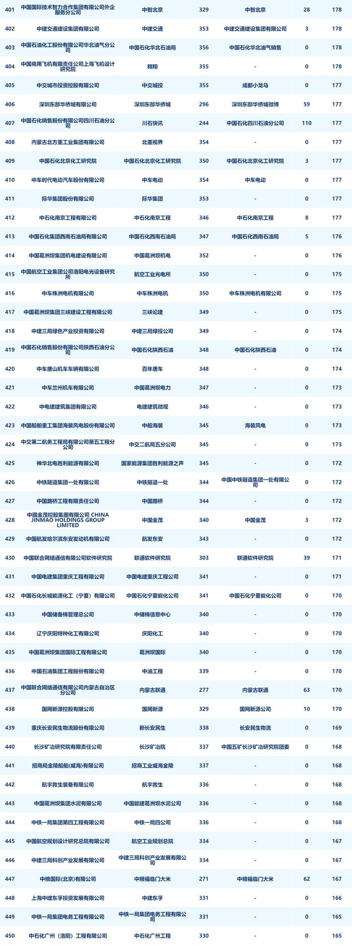 央企二级账号新媒体指数月度发布（2024年4月）