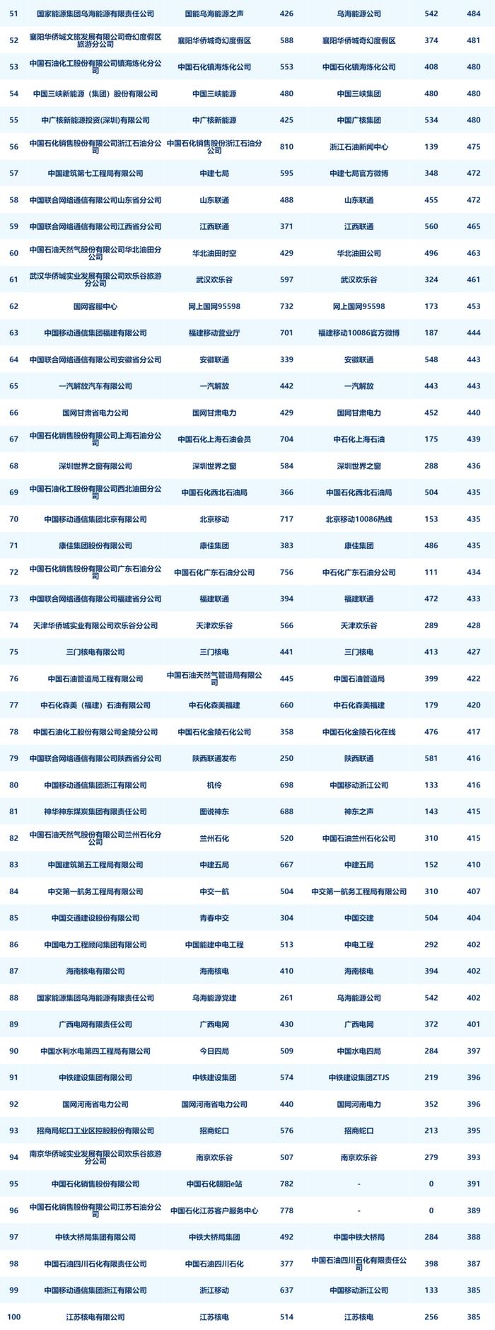 央企二级账号新媒体指数月度发布（2024年4月）