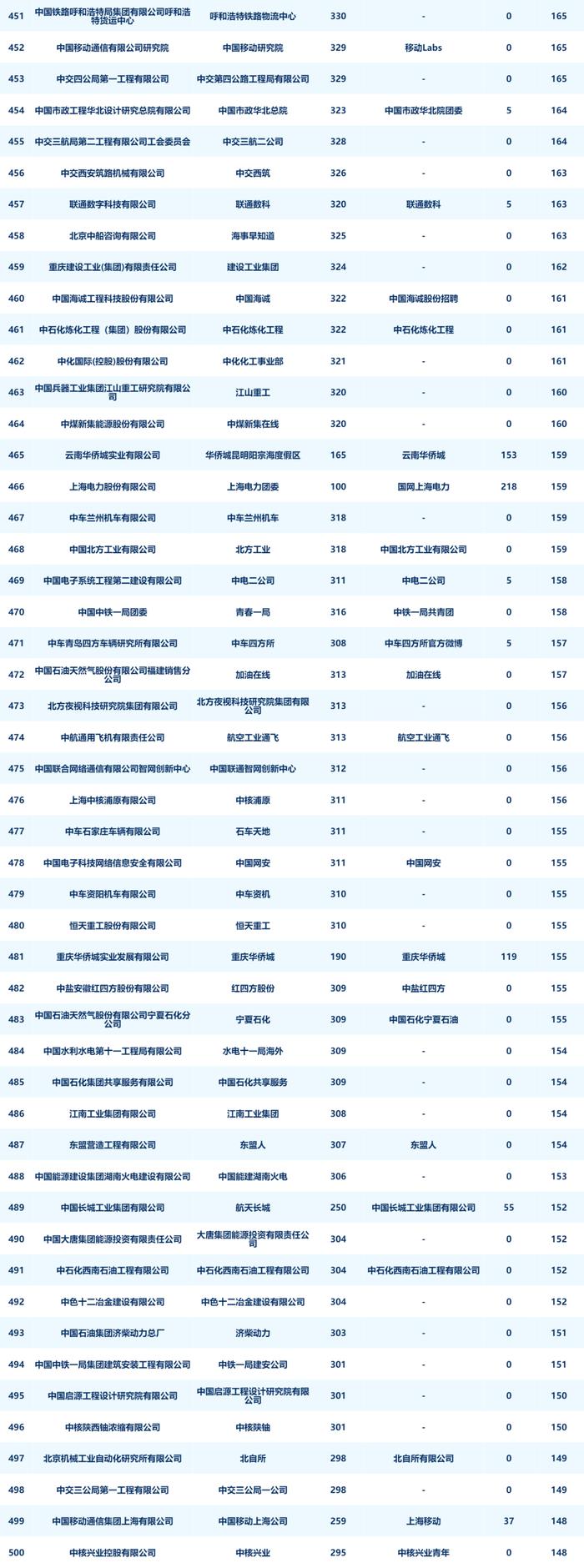 央企二级账号新媒体指数月度发布（2024年4月）