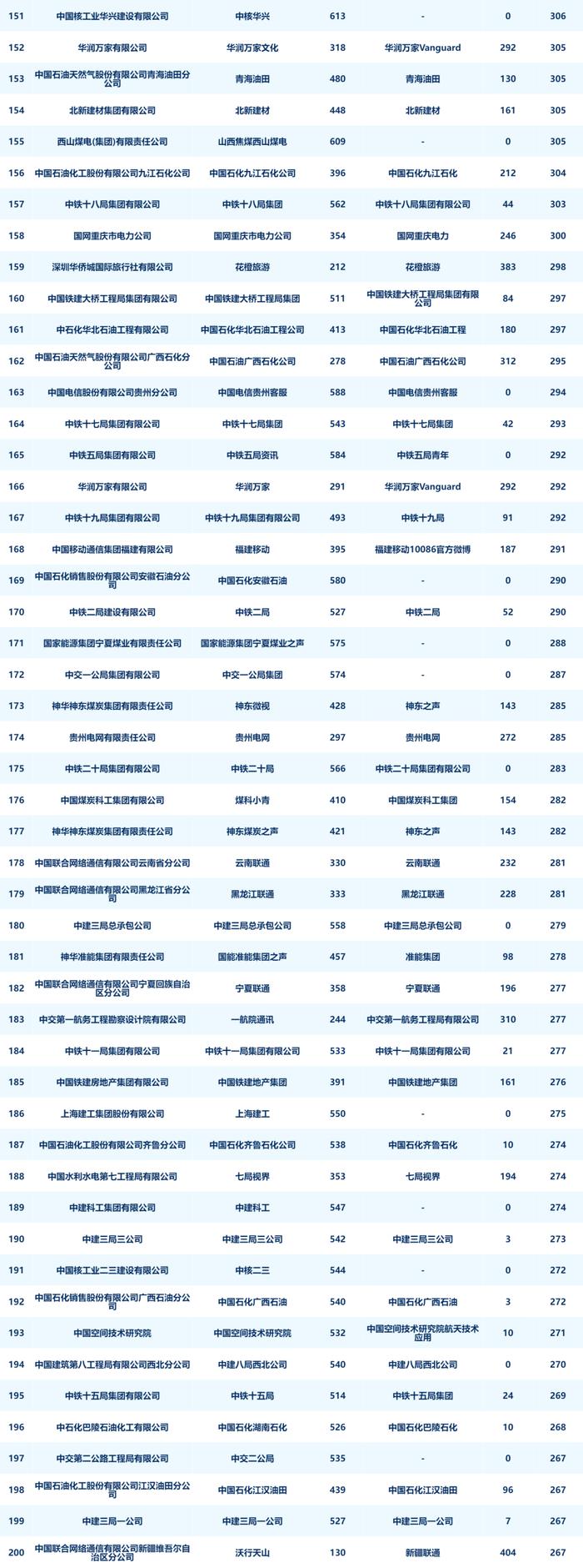 央企二级账号新媒体指数月度发布（2024年4月）