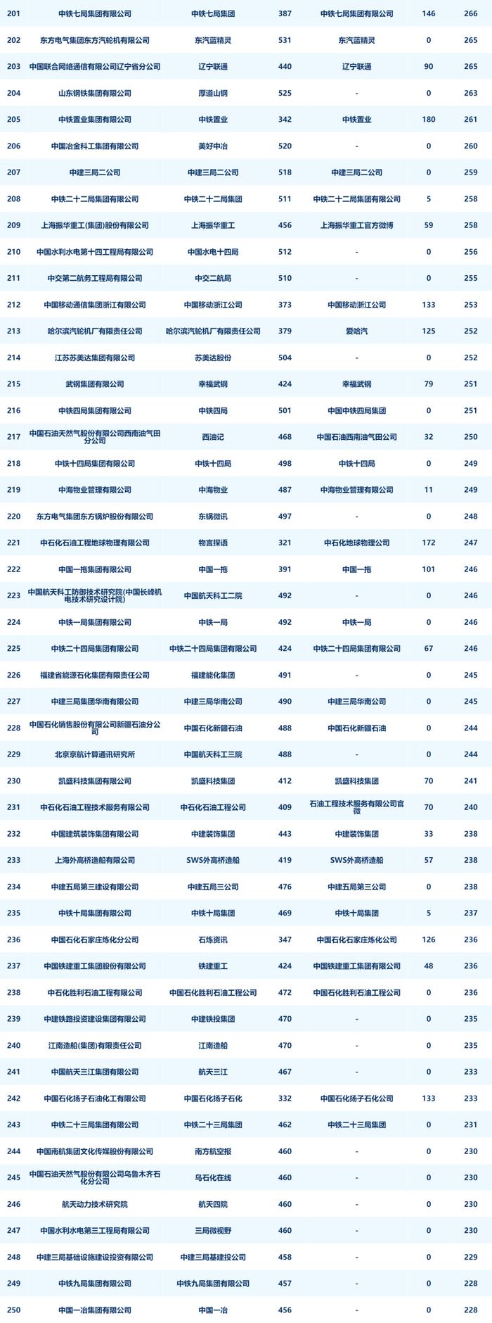 央企二级账号新媒体指数月度发布（2024年4月）