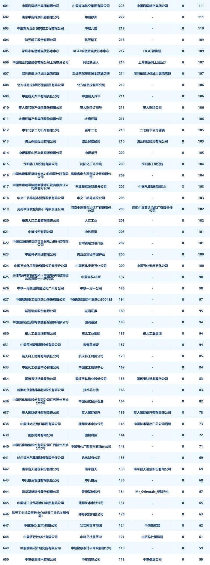 央企二级账号新媒体指数月度发布（2024年4月）