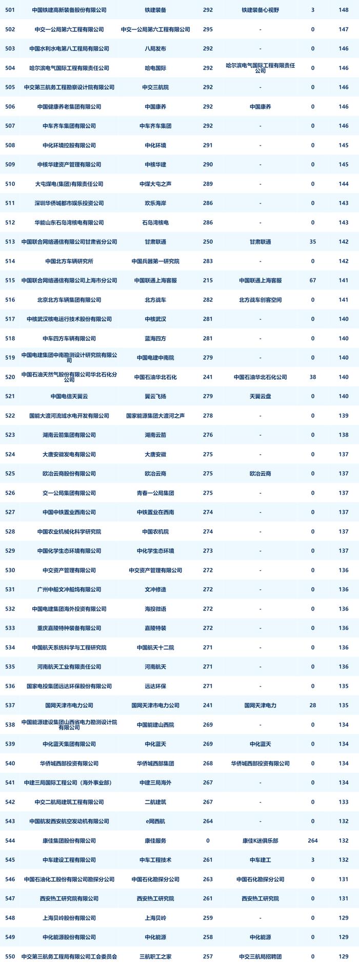 央企二级账号新媒体指数月度发布（2024年4月）