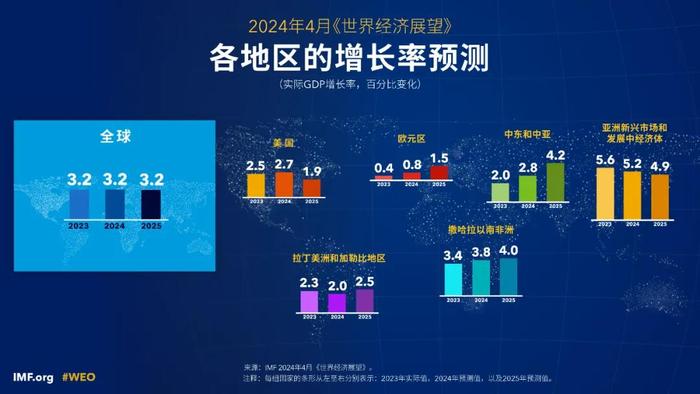 最新，联合国上调中国经济增长预期至4.8%